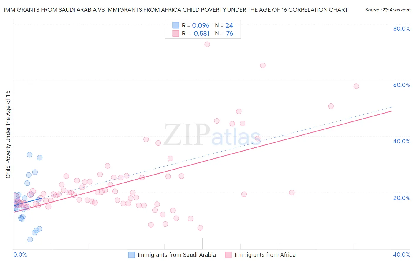 Immigrants from Saudi Arabia vs Immigrants from Africa Child Poverty Under the Age of 16