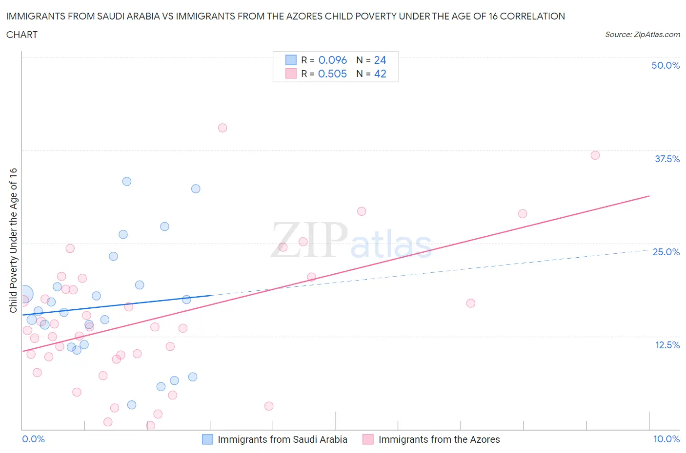 Immigrants from Saudi Arabia vs Immigrants from the Azores Child Poverty Under the Age of 16