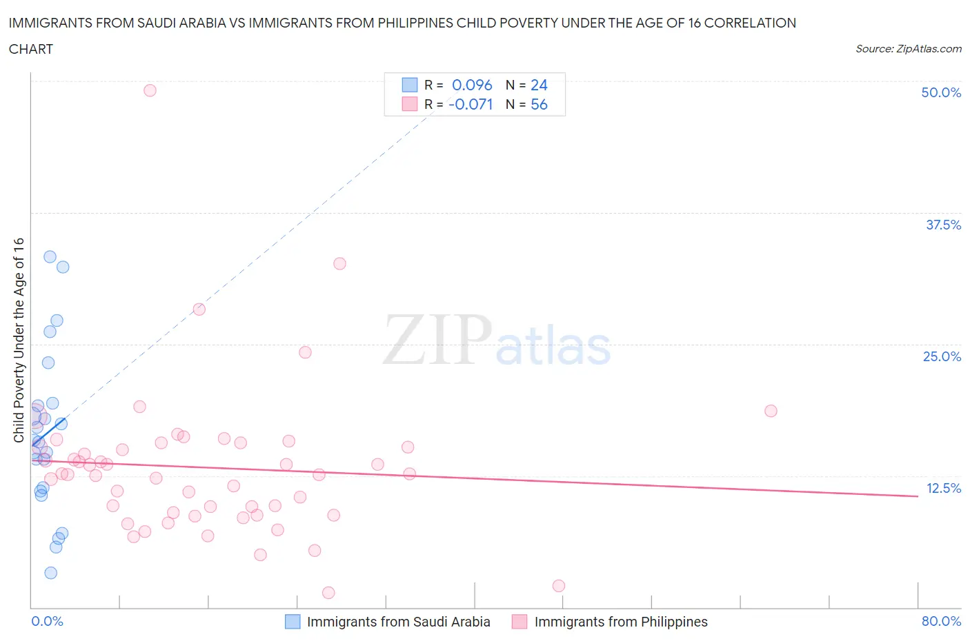 Immigrants from Saudi Arabia vs Immigrants from Philippines Child Poverty Under the Age of 16