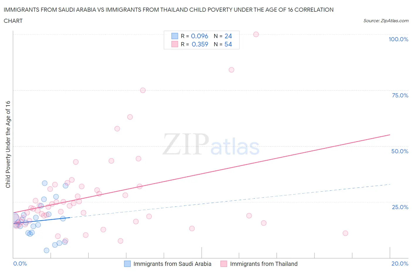 Immigrants from Saudi Arabia vs Immigrants from Thailand Child Poverty Under the Age of 16