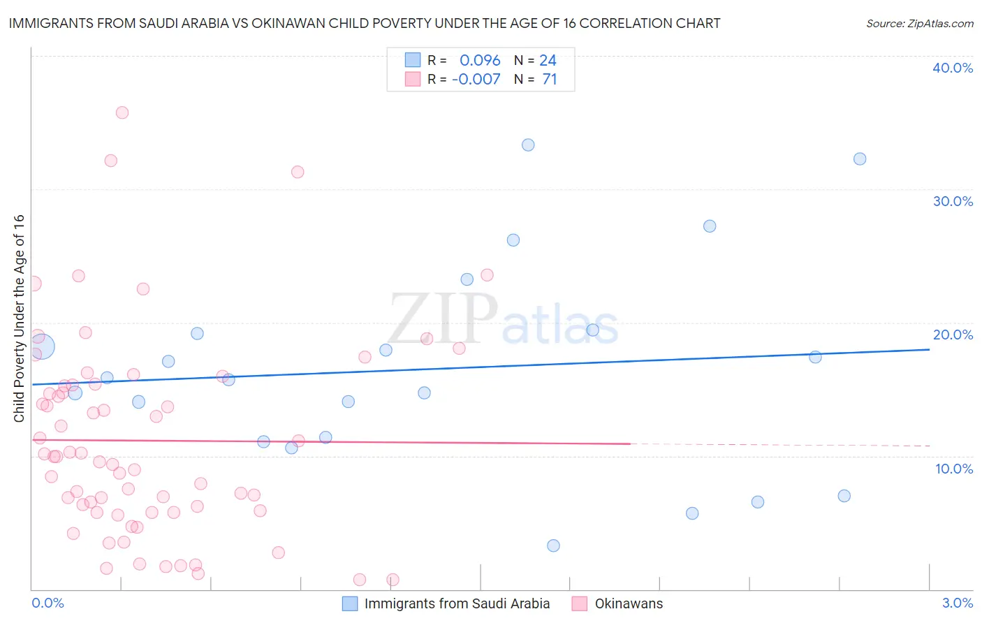 Immigrants from Saudi Arabia vs Okinawan Child Poverty Under the Age of 16