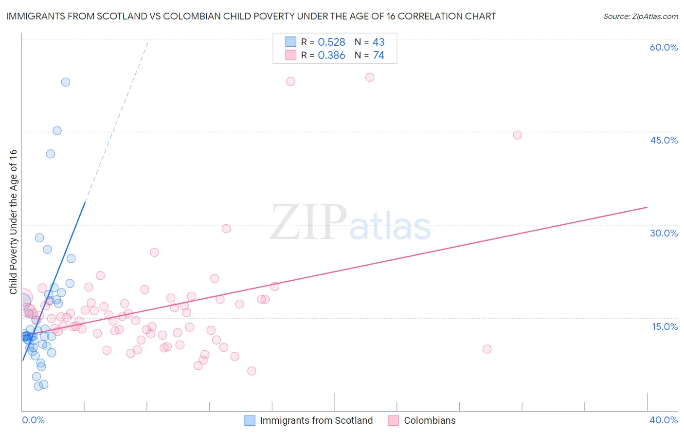 Immigrants from Scotland vs Colombian Child Poverty Under the Age of 16