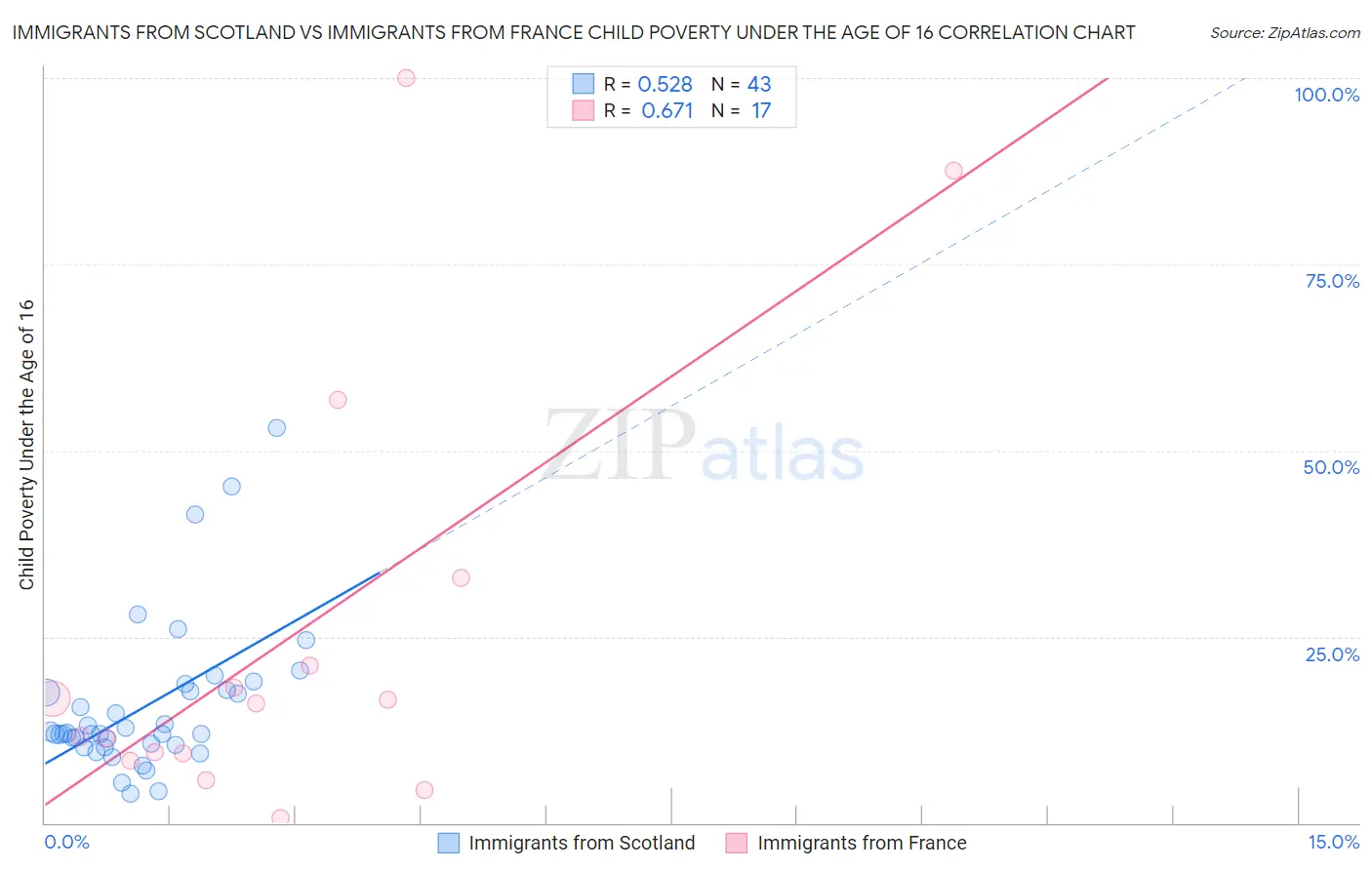 Immigrants from Scotland vs Immigrants from France Child Poverty Under the Age of 16