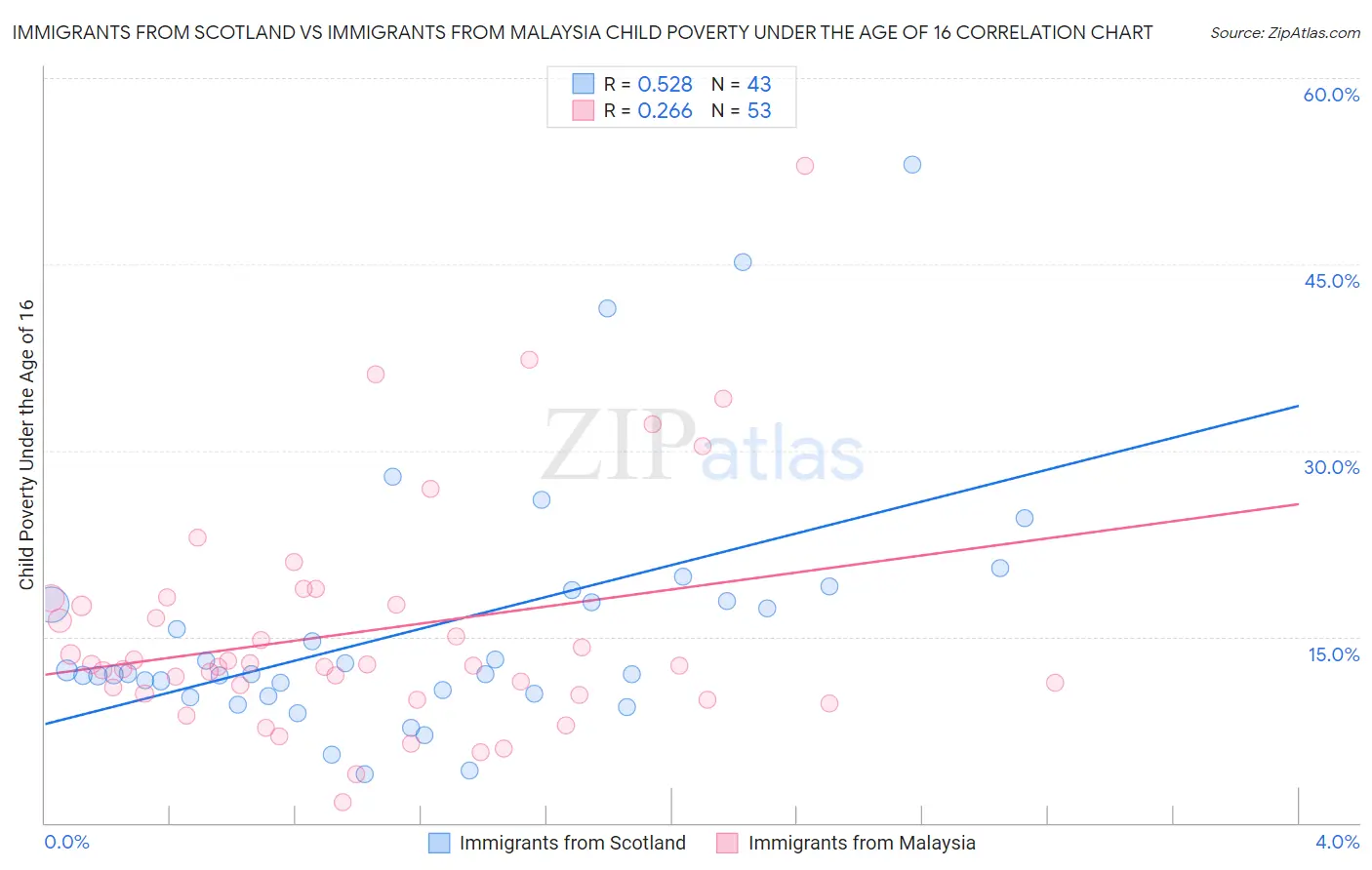 Immigrants from Scotland vs Immigrants from Malaysia Child Poverty Under the Age of 16