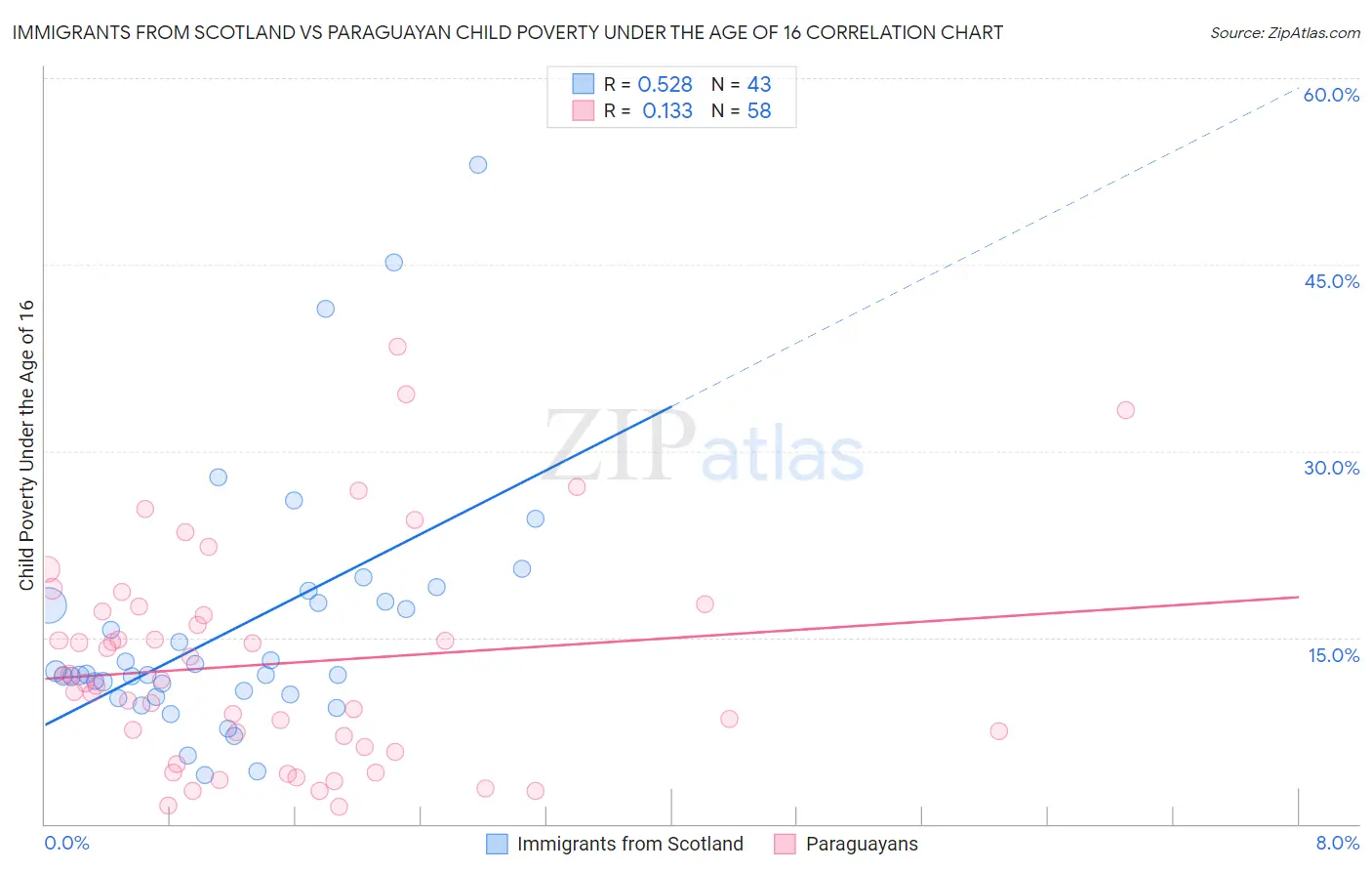 Immigrants from Scotland vs Paraguayan Child Poverty Under the Age of 16