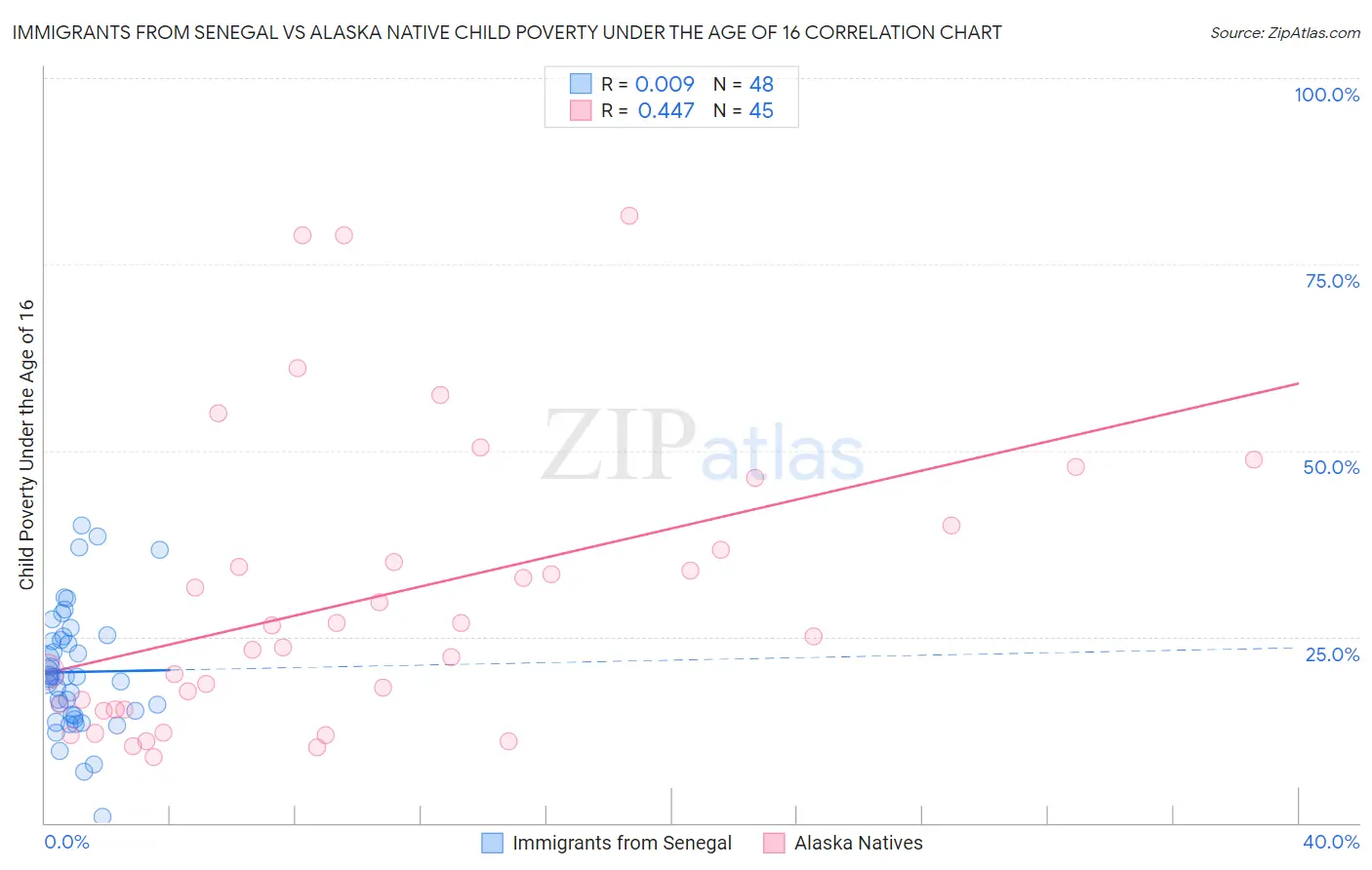 Immigrants from Senegal vs Alaska Native Child Poverty Under the Age of 16