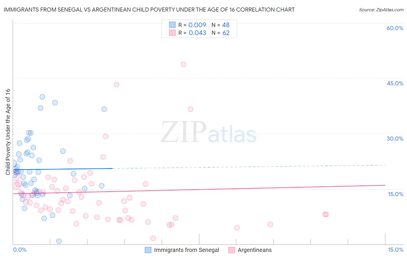 Immigrants from Senegal vs Argentinean Child Poverty Under the Age of 16