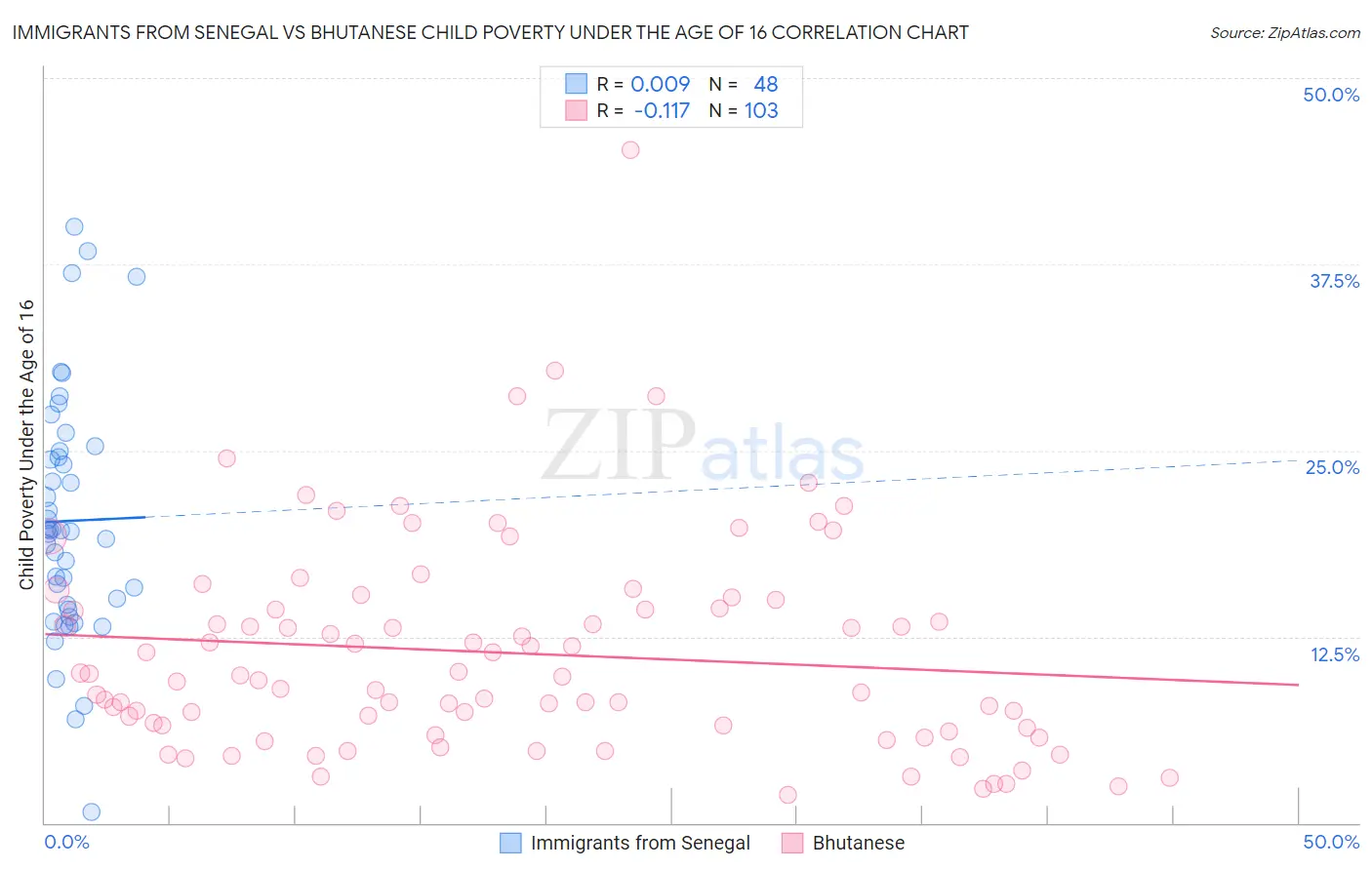 Immigrants from Senegal vs Bhutanese Child Poverty Under the Age of 16