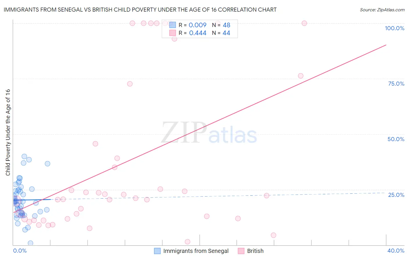 Immigrants from Senegal vs British Child Poverty Under the Age of 16