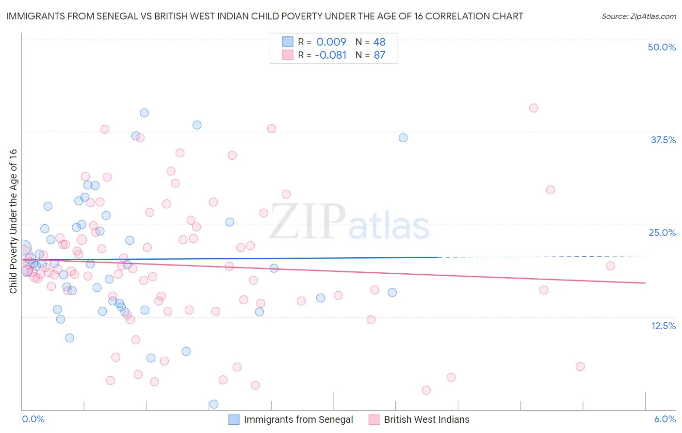Immigrants from Senegal vs British West Indian Child Poverty Under the Age of 16