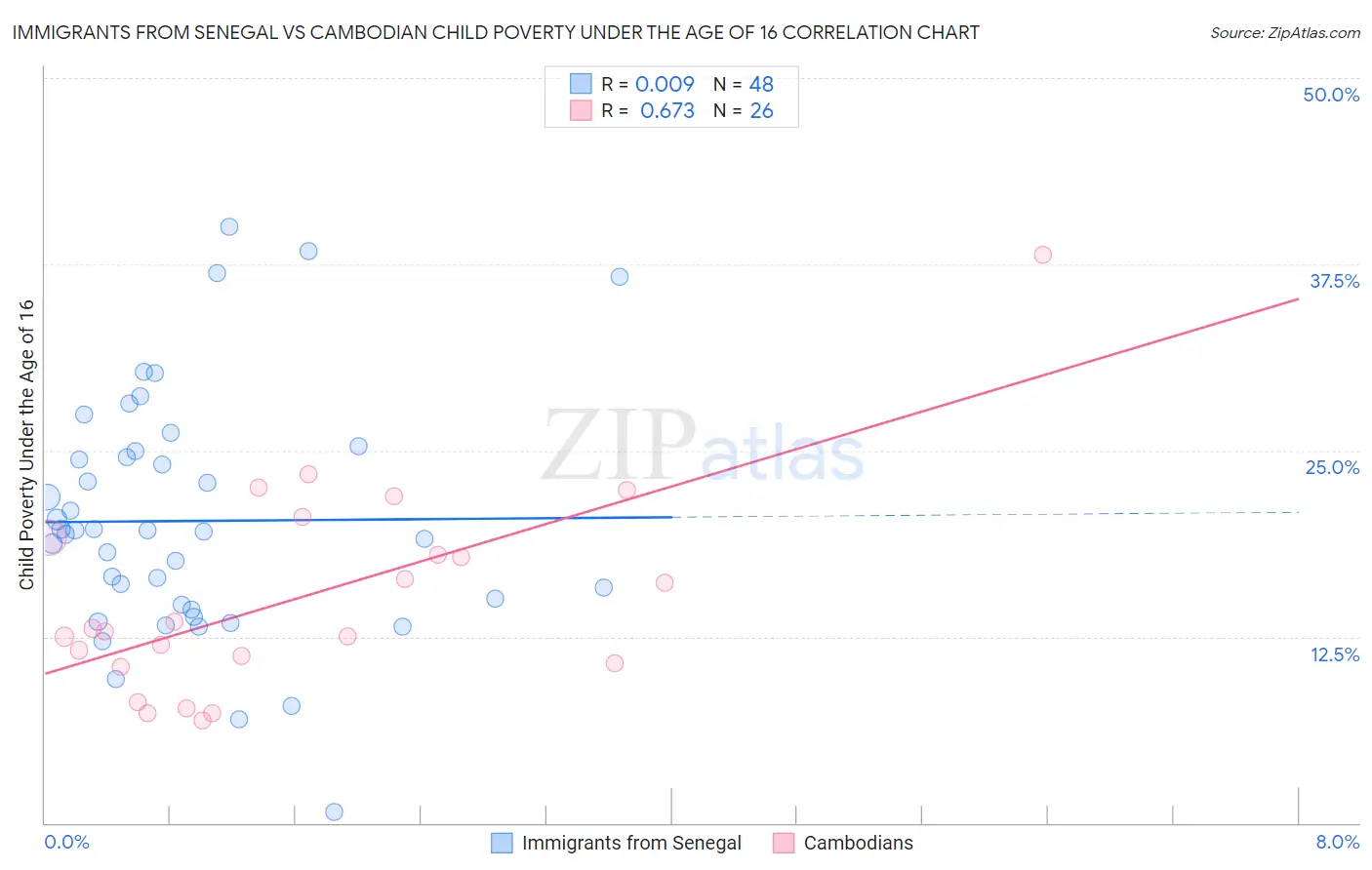 Immigrants from Senegal vs Cambodian Child Poverty Under the Age of 16