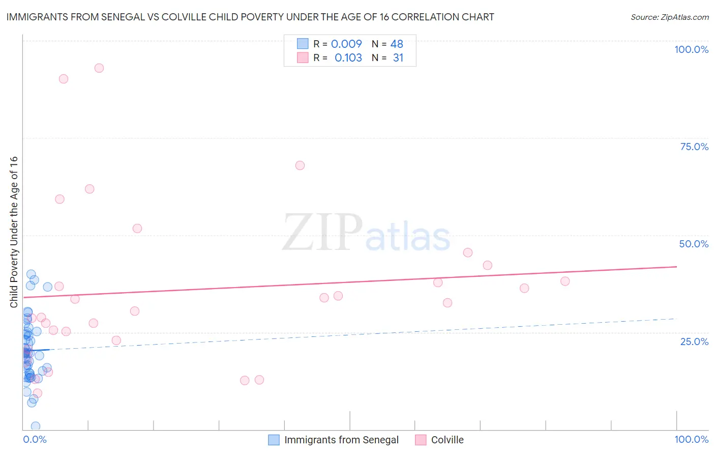 Immigrants from Senegal vs Colville Child Poverty Under the Age of 16