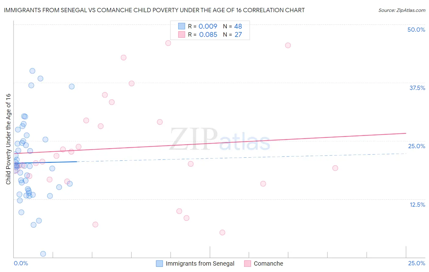 Immigrants from Senegal vs Comanche Child Poverty Under the Age of 16