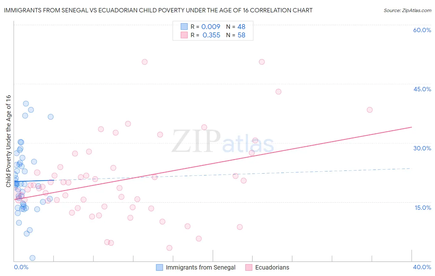 Immigrants from Senegal vs Ecuadorian Child Poverty Under the Age of 16