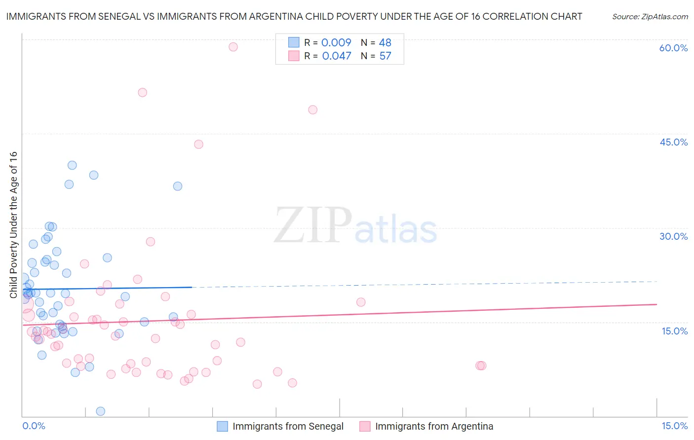 Immigrants from Senegal vs Immigrants from Argentina Child Poverty Under the Age of 16