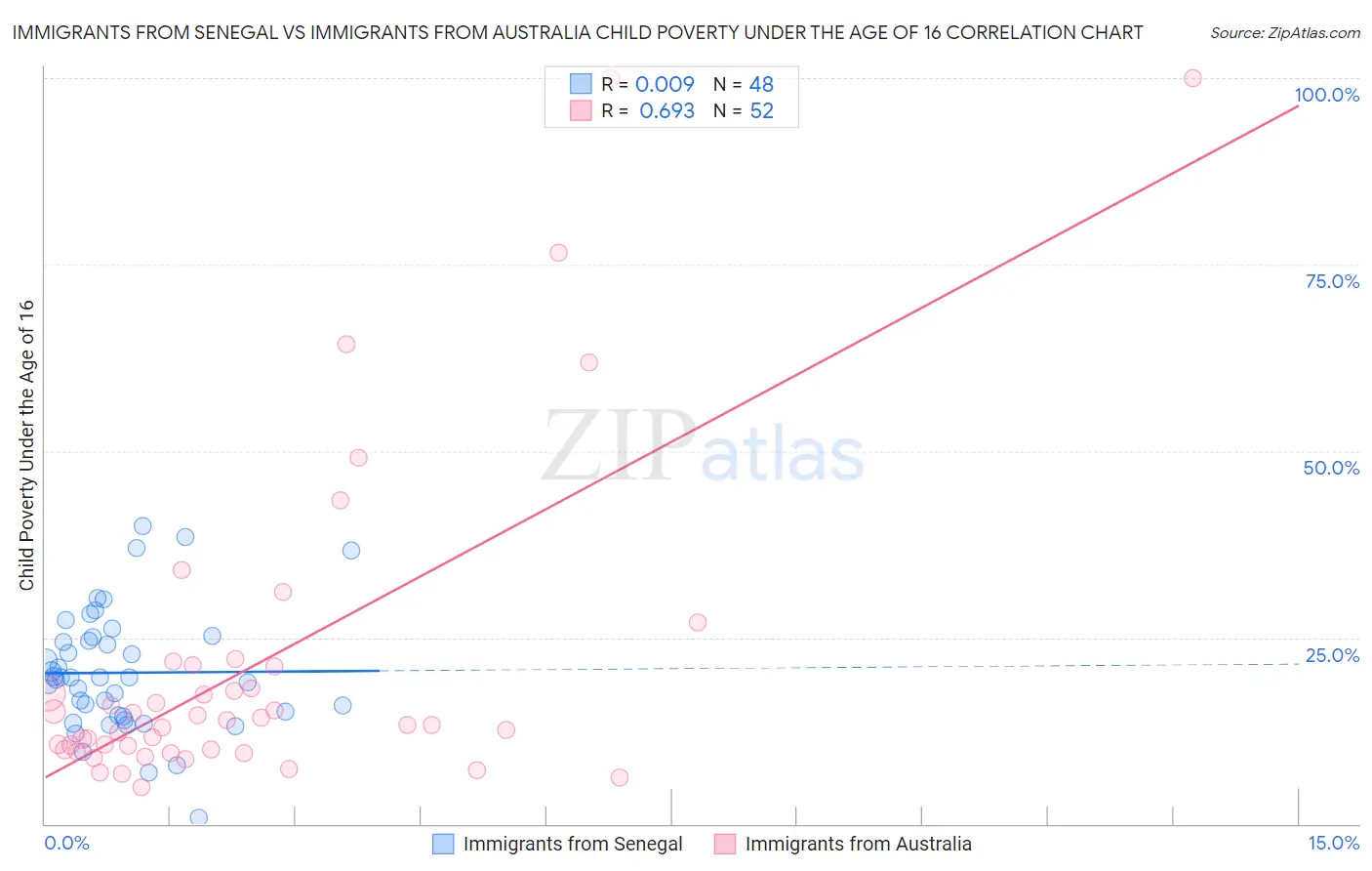Immigrants from Senegal vs Immigrants from Australia Child Poverty Under the Age of 16