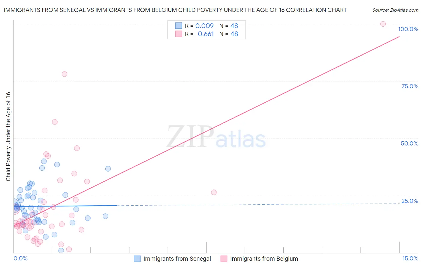 Immigrants from Senegal vs Immigrants from Belgium Child Poverty Under the Age of 16