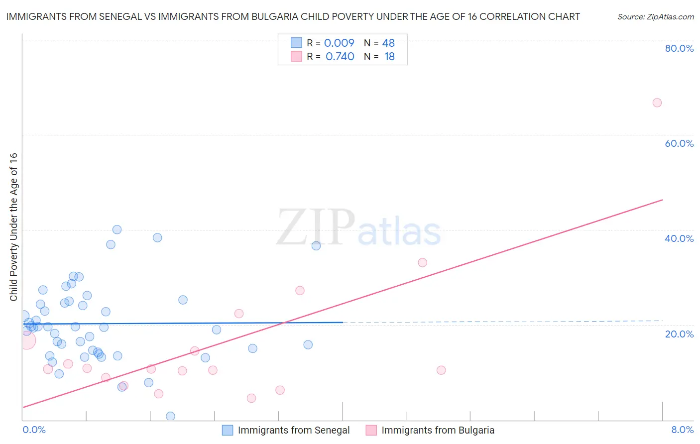 Immigrants from Senegal vs Immigrants from Bulgaria Child Poverty Under the Age of 16