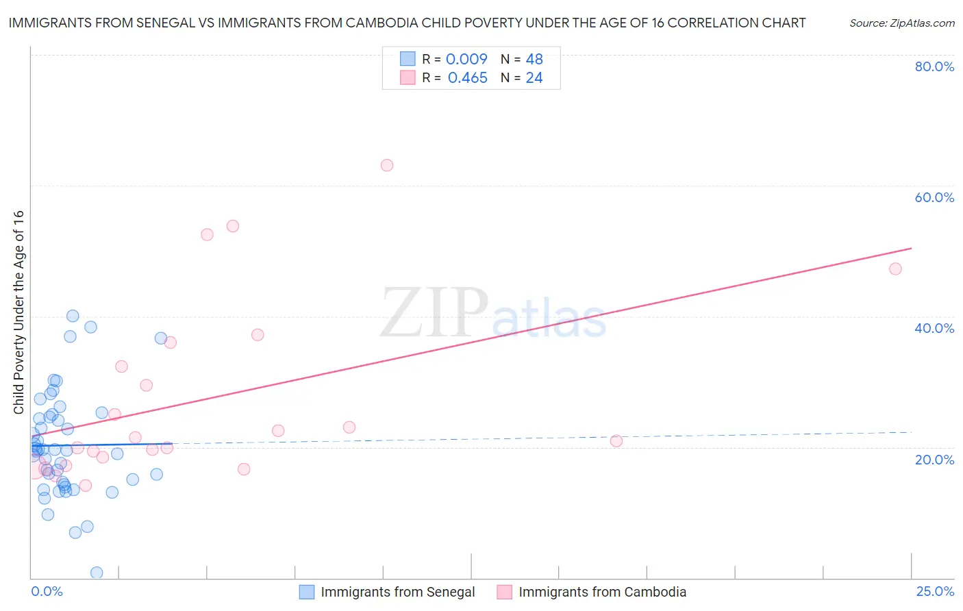 Immigrants from Senegal vs Immigrants from Cambodia Child Poverty Under the Age of 16