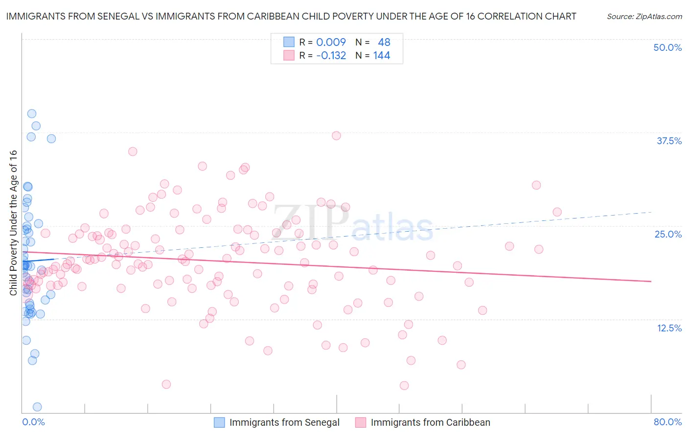 Immigrants from Senegal vs Immigrants from Caribbean Child Poverty Under the Age of 16