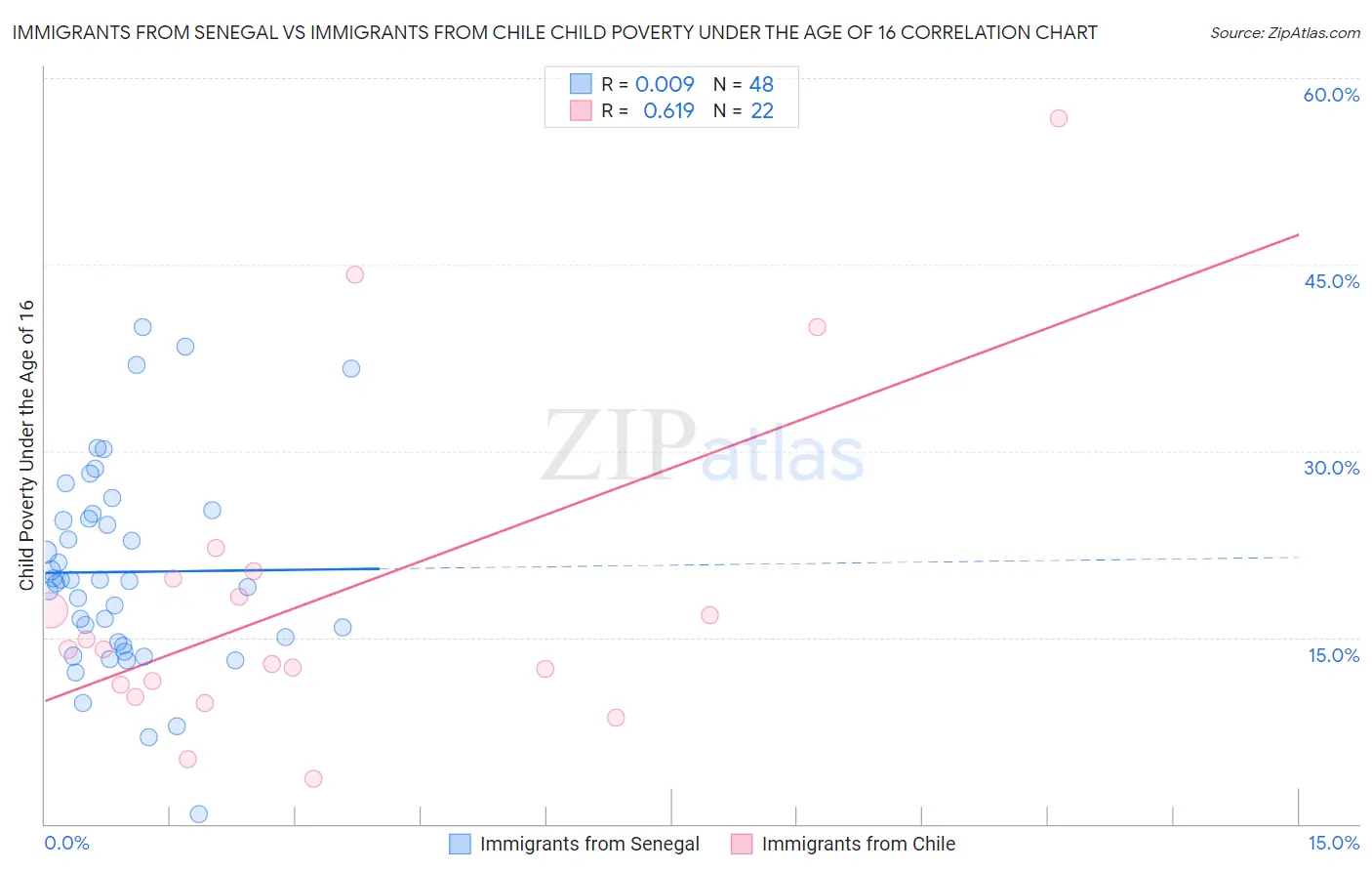 Immigrants from Senegal vs Immigrants from Chile Child Poverty Under the Age of 16