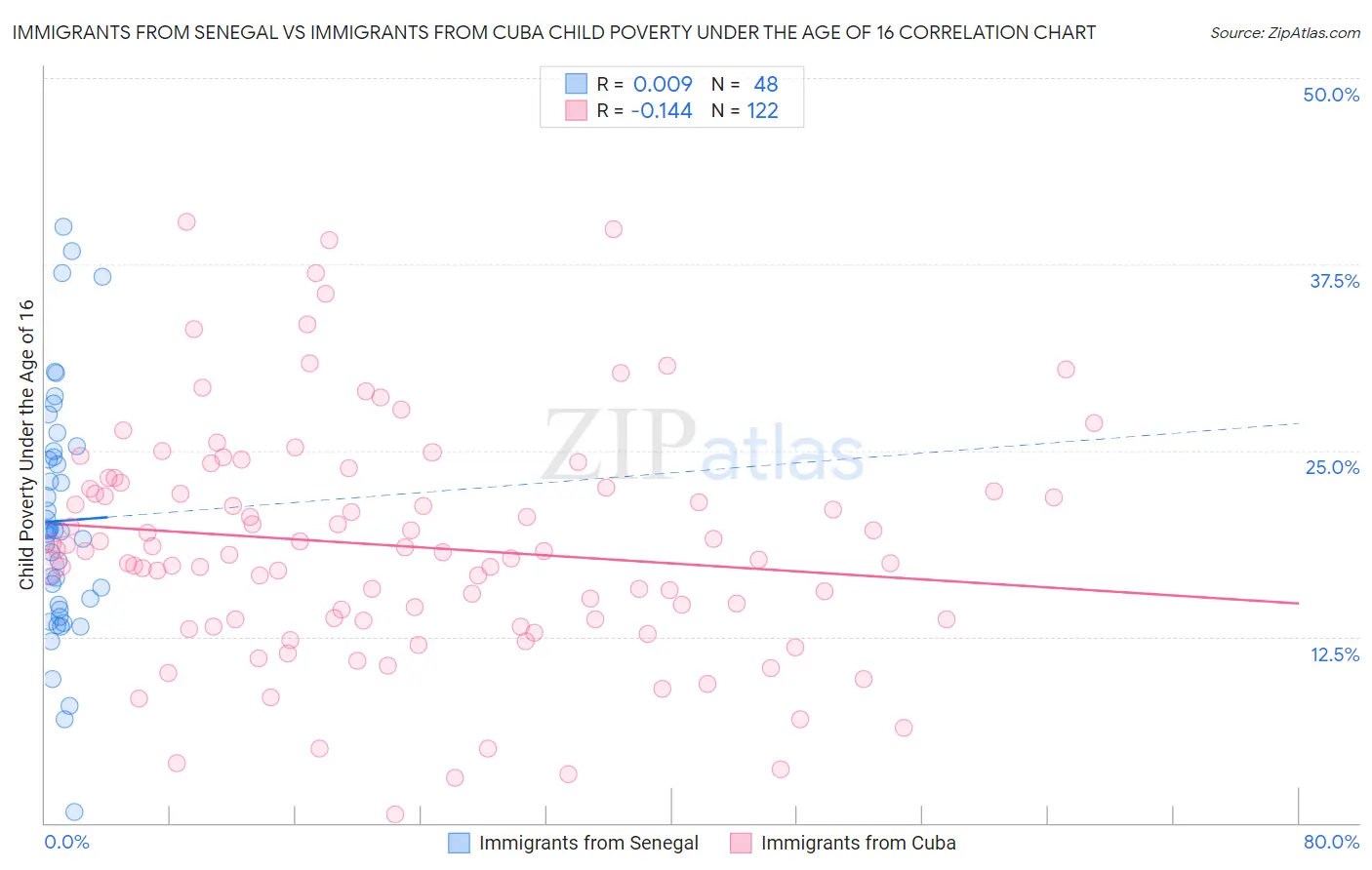 Immigrants from Senegal vs Immigrants from Cuba Child Poverty Under the Age of 16
