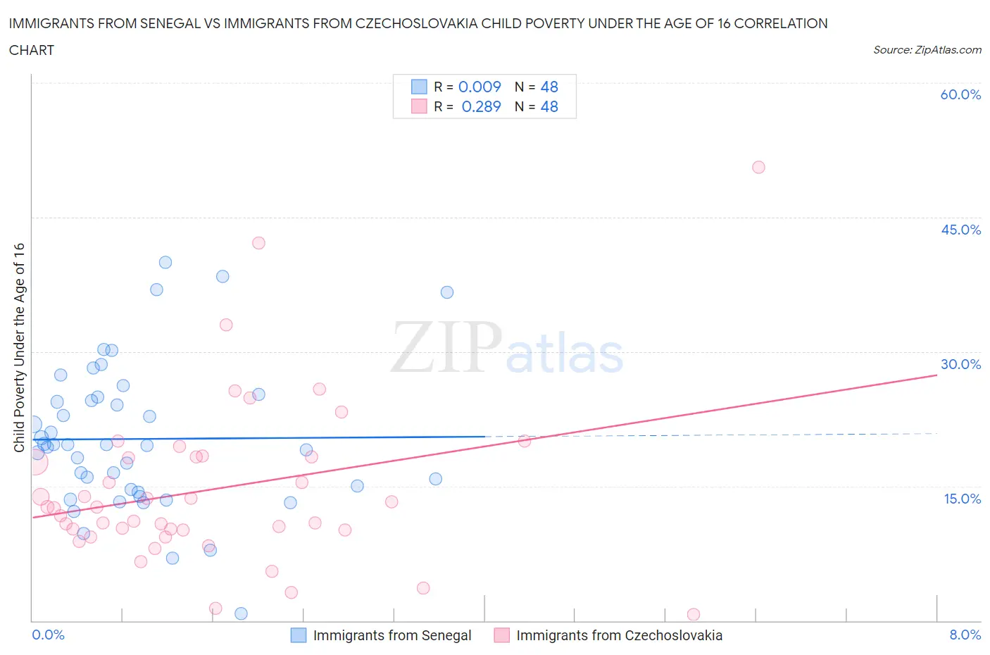 Immigrants from Senegal vs Immigrants from Czechoslovakia Child Poverty Under the Age of 16