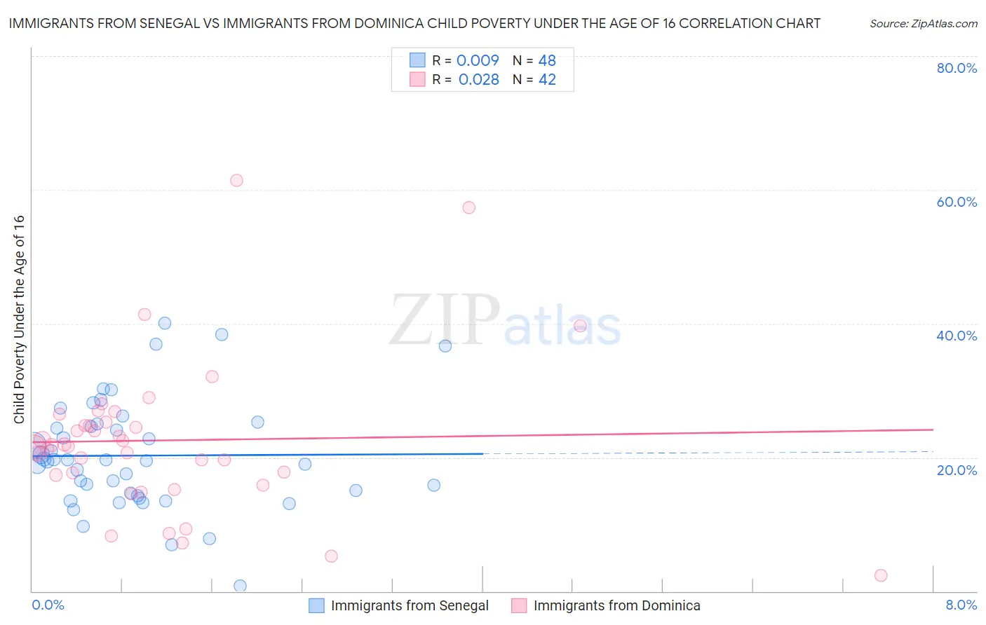 Immigrants from Senegal vs Immigrants from Dominica Child Poverty Under the Age of 16