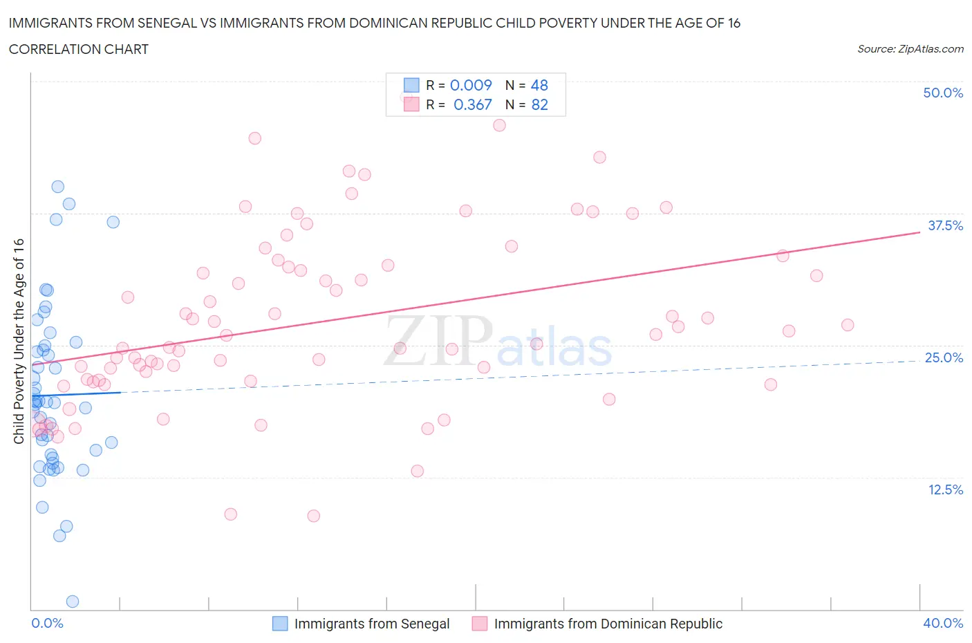 Immigrants from Senegal vs Immigrants from Dominican Republic Child Poverty Under the Age of 16