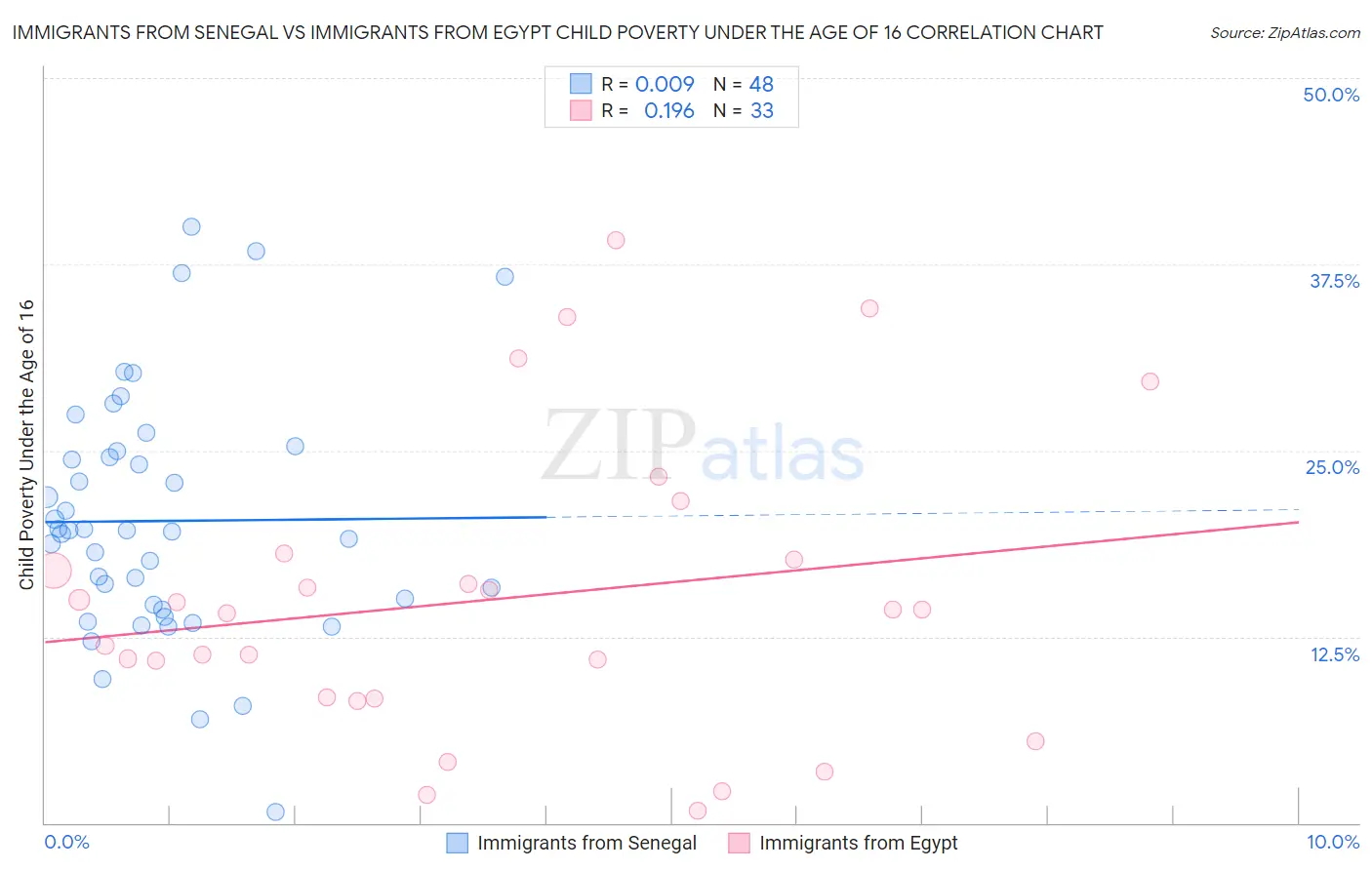 Immigrants from Senegal vs Immigrants from Egypt Child Poverty Under the Age of 16