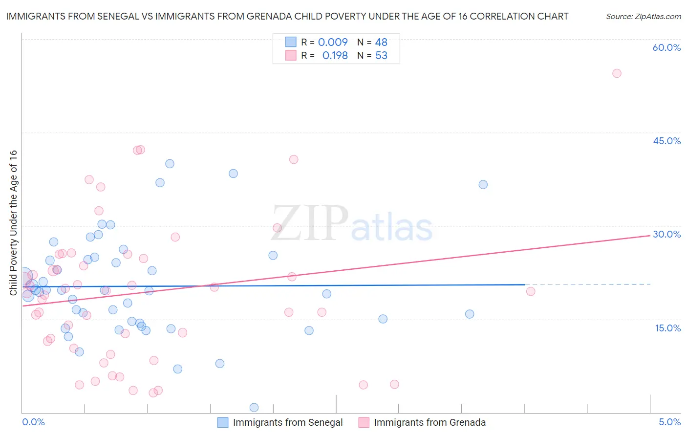 Immigrants from Senegal vs Immigrants from Grenada Child Poverty Under the Age of 16
