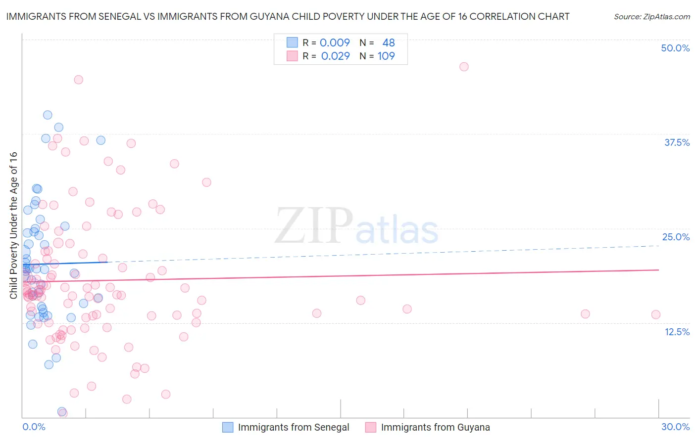 Immigrants from Senegal vs Immigrants from Guyana Child Poverty Under the Age of 16