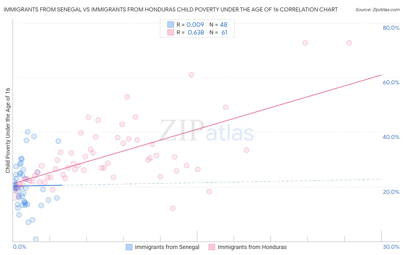 Immigrants from Senegal vs Immigrants from Honduras Child Poverty Under the Age of 16