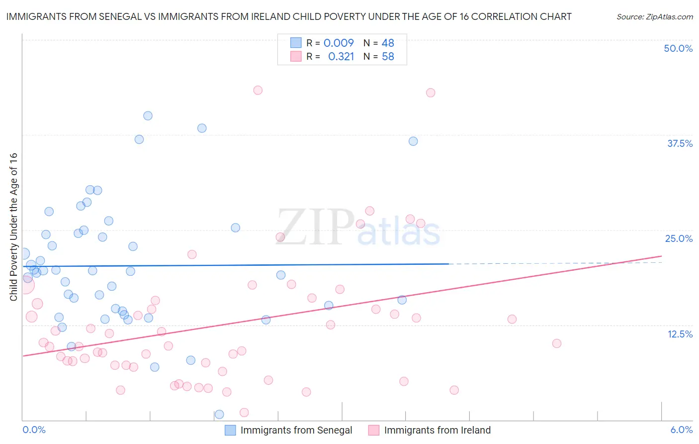 Immigrants from Senegal vs Immigrants from Ireland Child Poverty Under the Age of 16