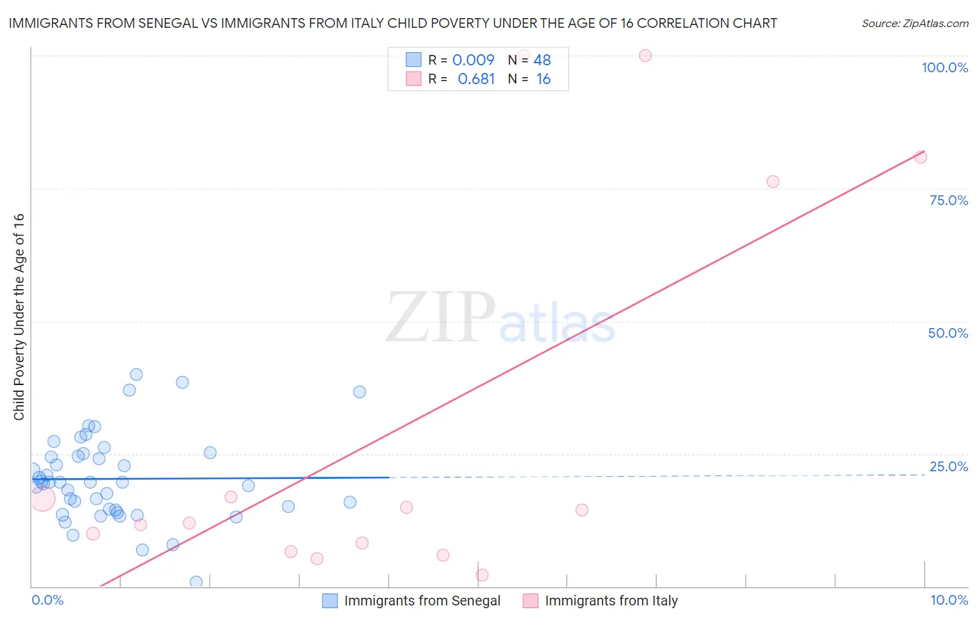 Immigrants from Senegal vs Immigrants from Italy Child Poverty Under the Age of 16