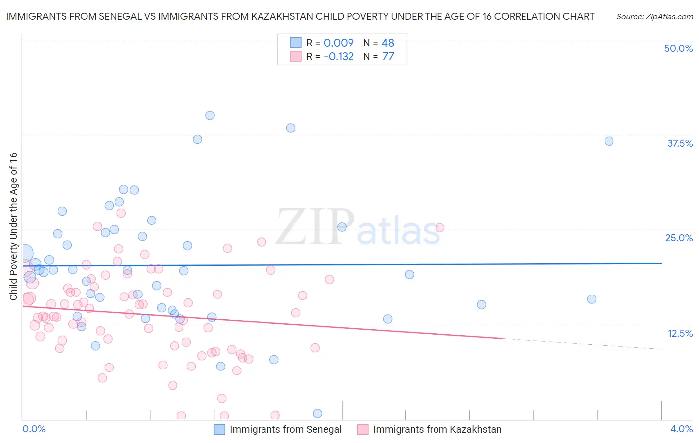 Immigrants from Senegal vs Immigrants from Kazakhstan Child Poverty Under the Age of 16