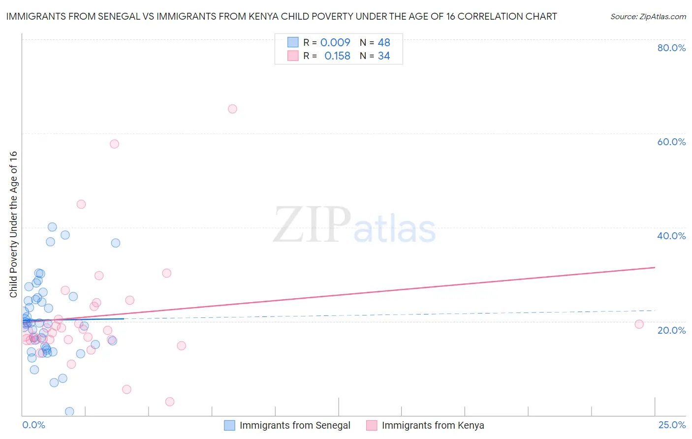 Immigrants from Senegal vs Immigrants from Kenya Child Poverty Under the Age of 16