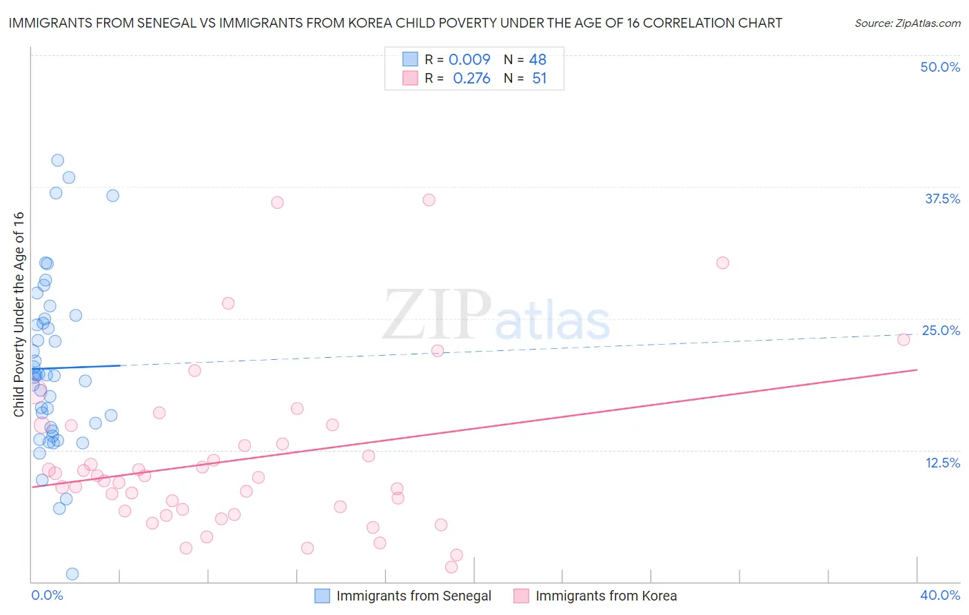 Immigrants from Senegal vs Immigrants from Korea Child Poverty Under the Age of 16