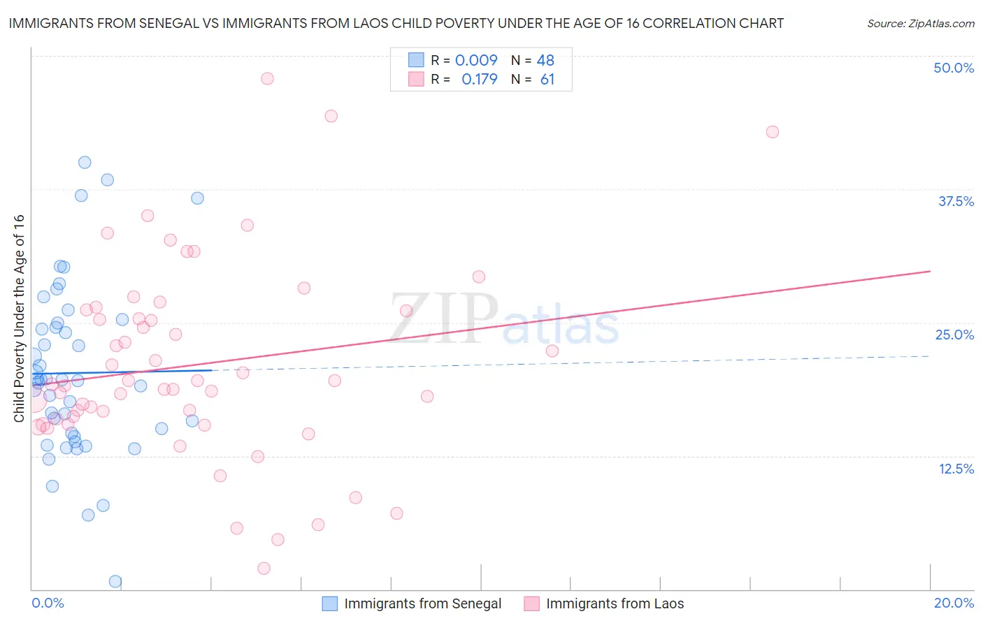 Immigrants from Senegal vs Immigrants from Laos Child Poverty Under the Age of 16