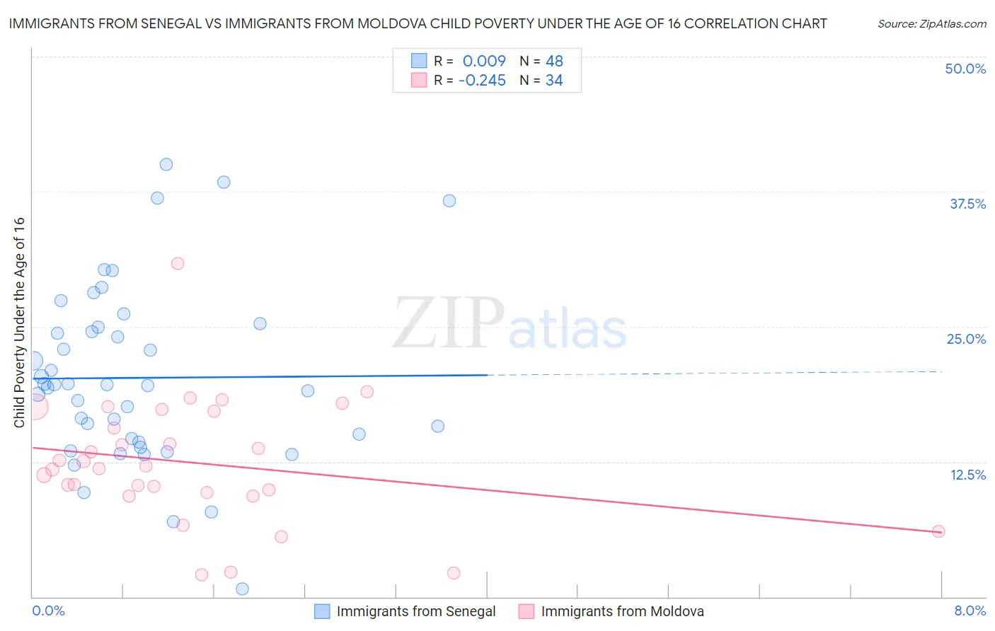 Immigrants from Senegal vs Immigrants from Moldova Child Poverty Under the Age of 16