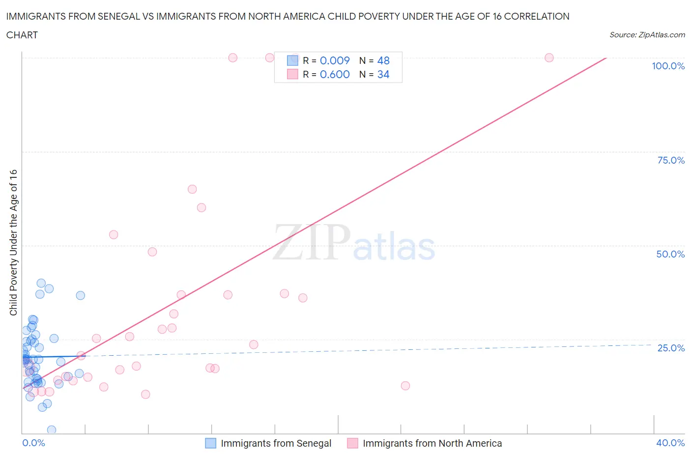 Immigrants from Senegal vs Immigrants from North America Child Poverty Under the Age of 16