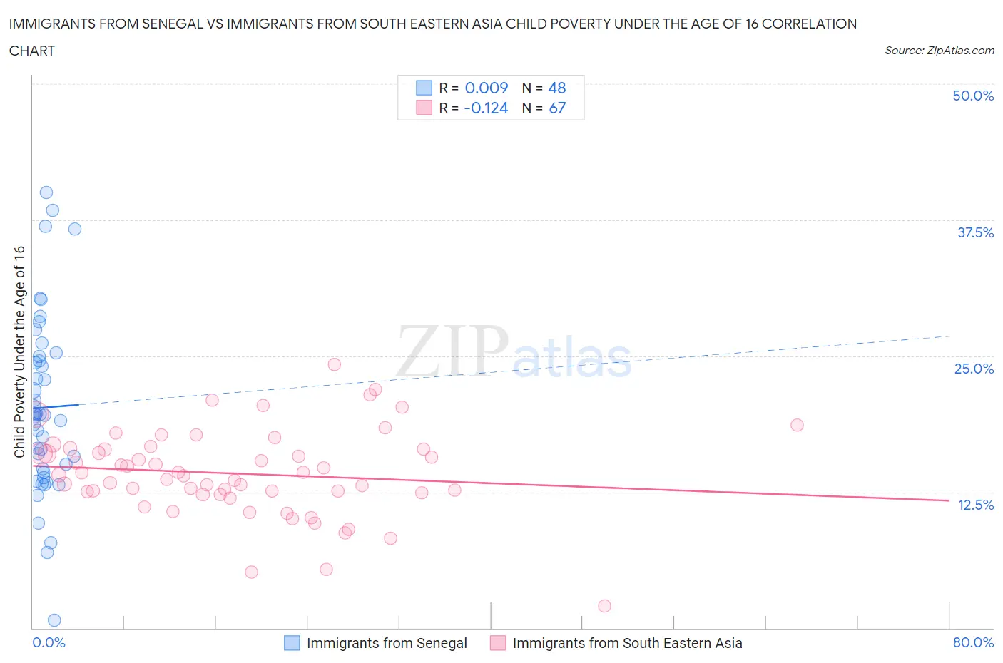 Immigrants from Senegal vs Immigrants from South Eastern Asia Child Poverty Under the Age of 16