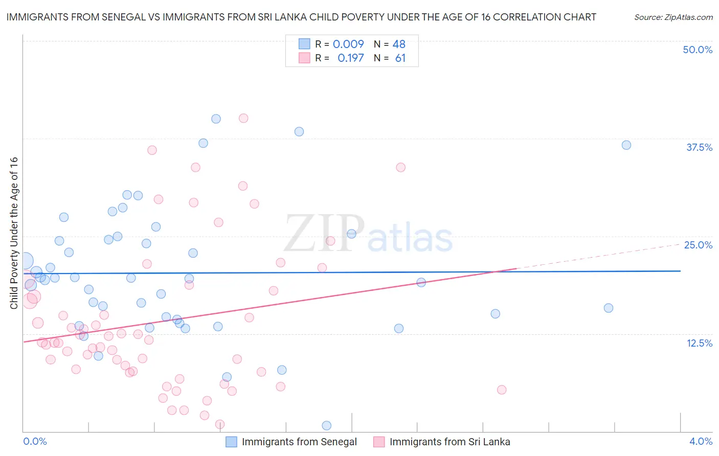 Immigrants from Senegal vs Immigrants from Sri Lanka Child Poverty Under the Age of 16