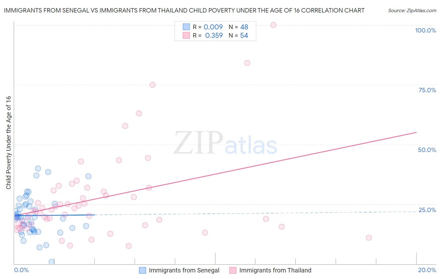 Immigrants from Senegal vs Immigrants from Thailand Child Poverty Under the Age of 16