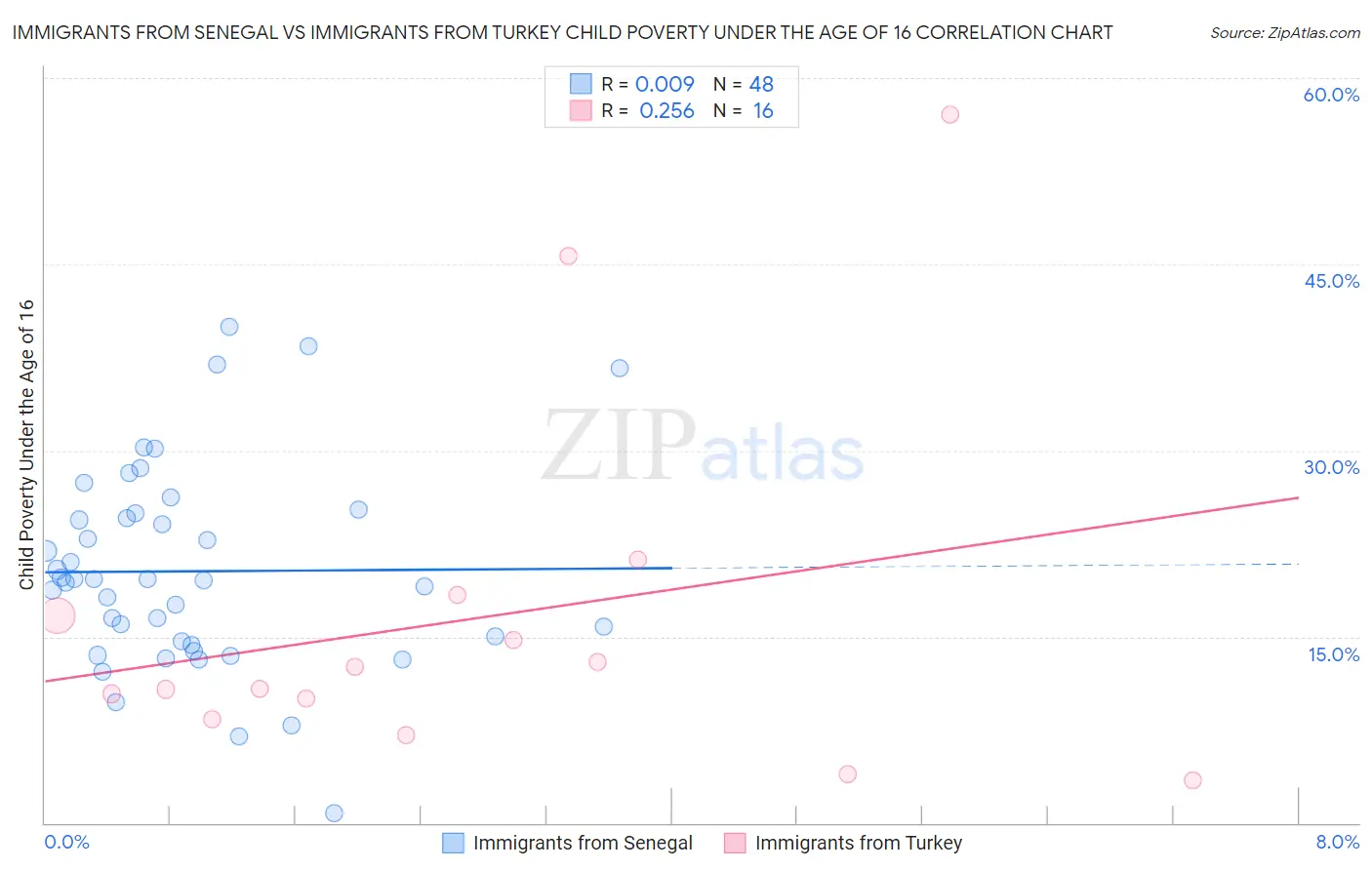 Immigrants from Senegal vs Immigrants from Turkey Child Poverty Under the Age of 16