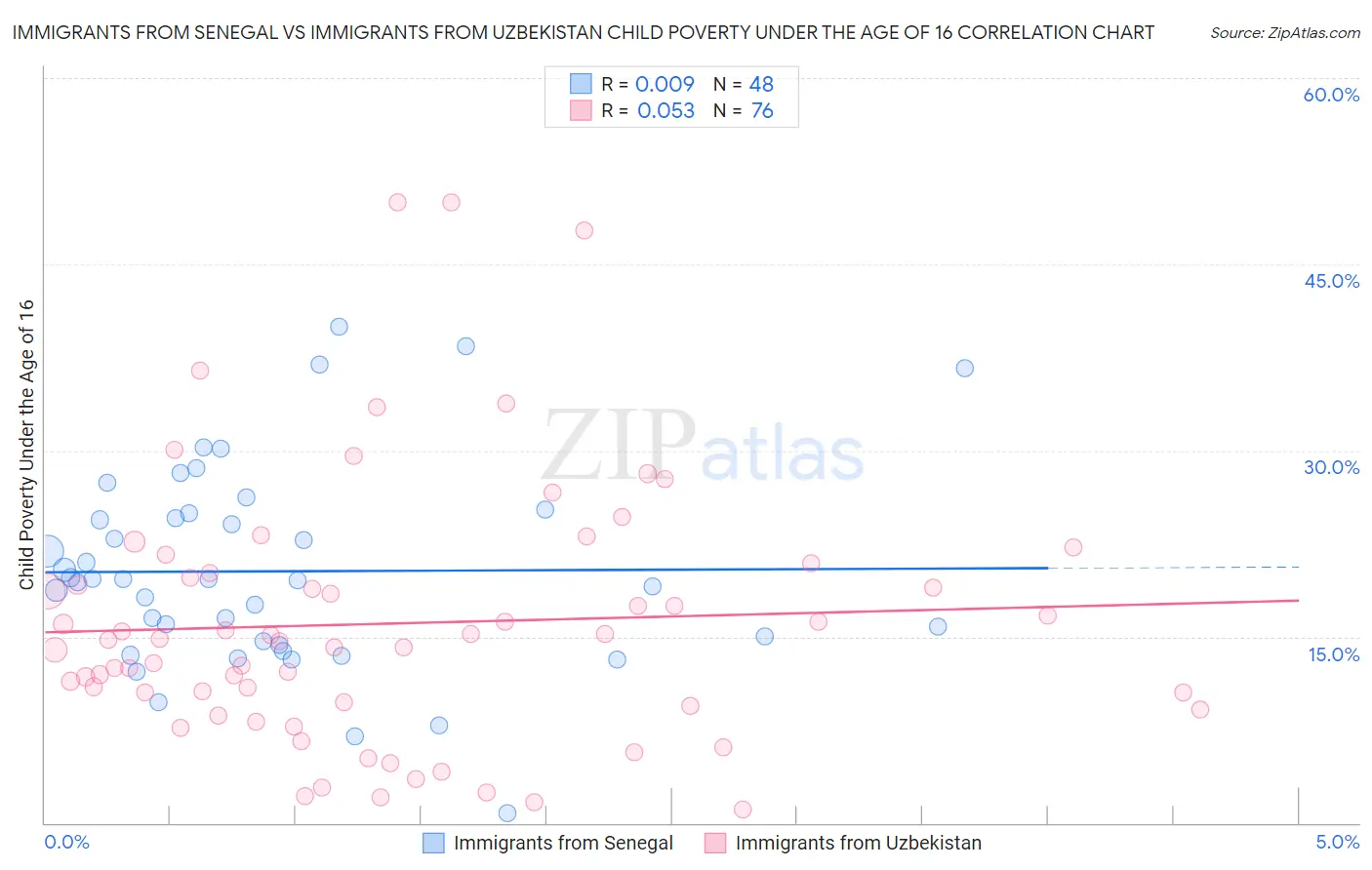 Immigrants from Senegal vs Immigrants from Uzbekistan Child Poverty Under the Age of 16