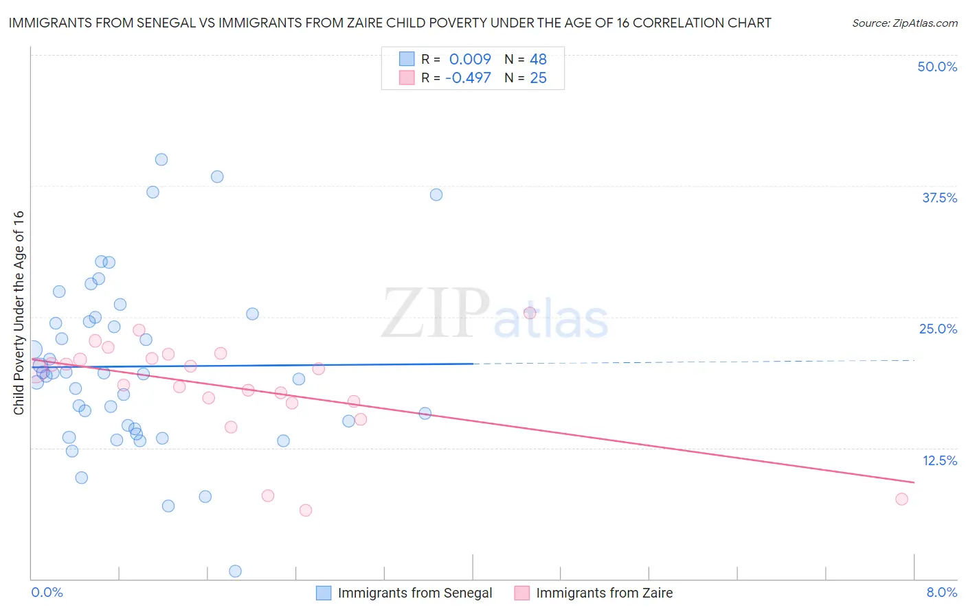 Immigrants from Senegal vs Immigrants from Zaire Child Poverty Under the Age of 16