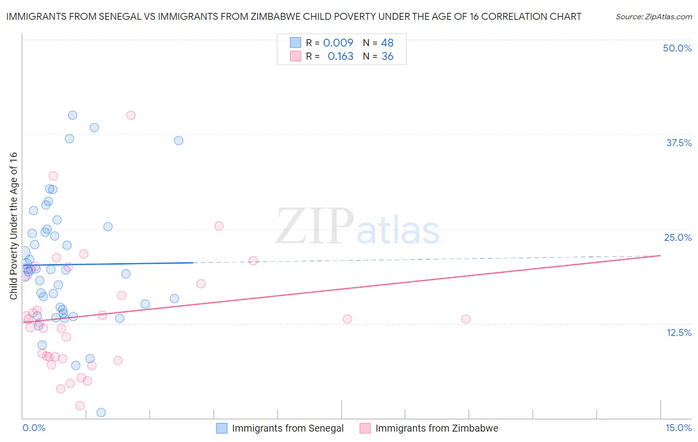 Immigrants from Senegal vs Immigrants from Zimbabwe Child Poverty Under the Age of 16