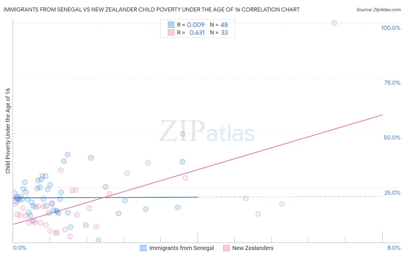 Immigrants from Senegal vs New Zealander Child Poverty Under the Age of 16