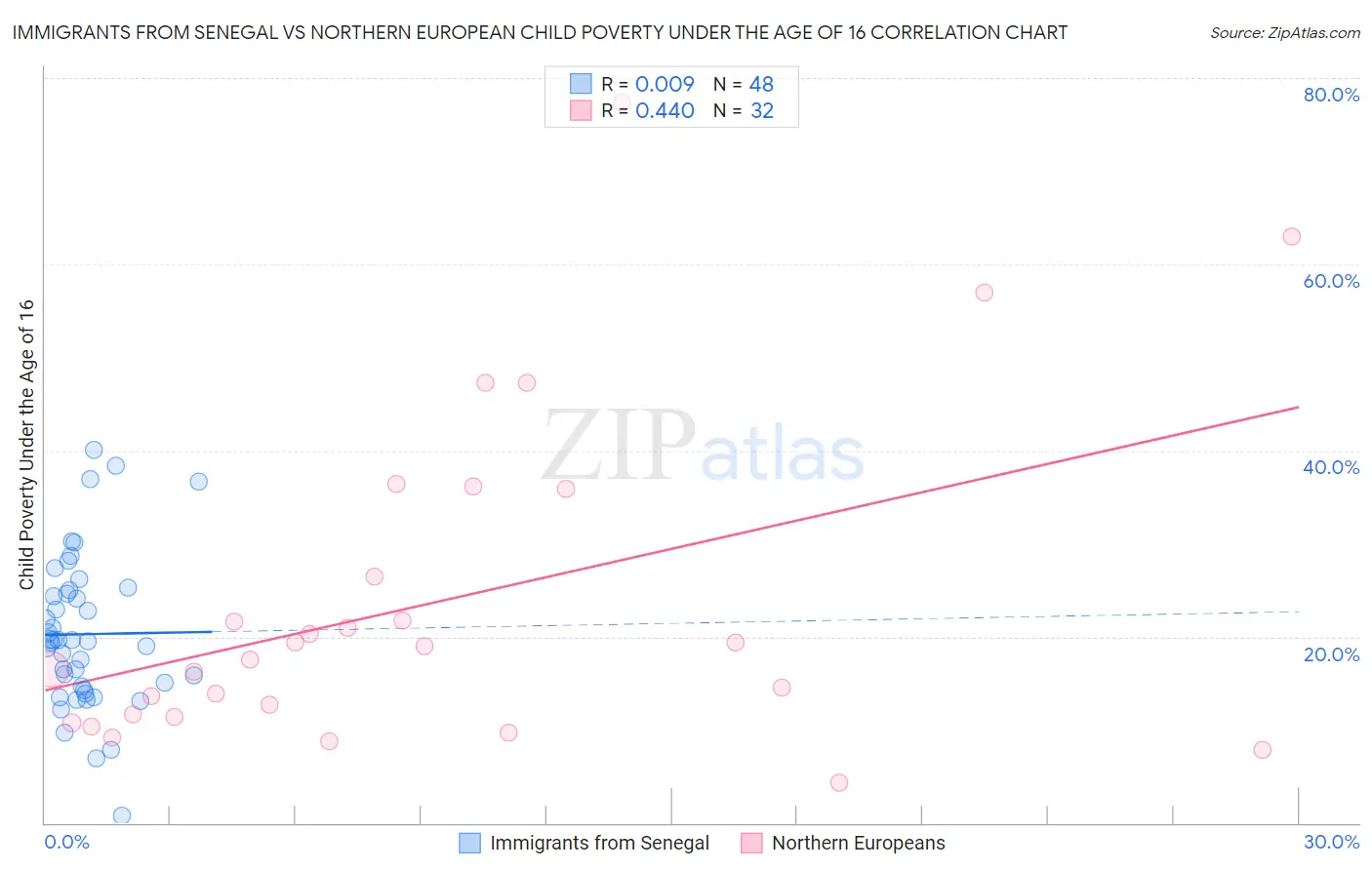 Immigrants from Senegal vs Northern European Child Poverty Under the Age of 16